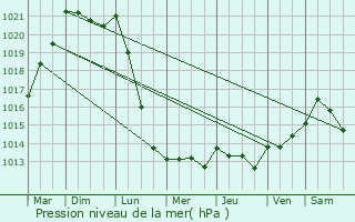 Graphe de la pression atmosphrique prvue pour Cintheaux