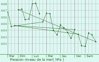 Graphe de la pression atmosphrique prvue pour Malbosc