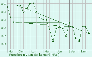 Graphe de la pression atmosphrique prvue pour Saint-Nazaire-d