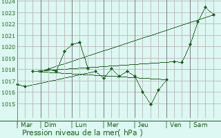 Graphe de la pression atmosphrique prvue pour Povorino