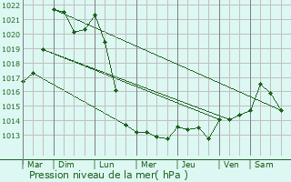 Graphe de la pression atmosphrique prvue pour Fontenai-les-Louvets