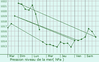 Graphe de la pression atmosphrique prvue pour Mac