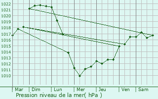 Graphe de la pression atmosphrique prvue pour Les Sables-d