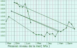 Graphe de la pression atmosphrique prvue pour Occagnes