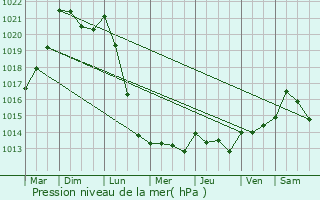 Graphe de la pression atmosphrique prvue pour Saint-Lambert-sur-Dive