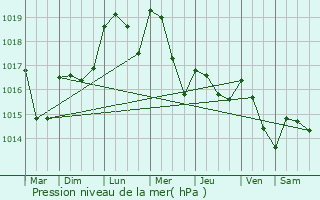 Graphe de la pression atmosphrique prvue pour Moesdorf