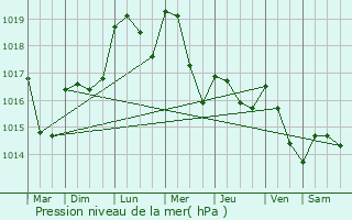 Graphe de la pression atmosphrique prvue pour Berdorf