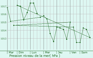 Graphe de la pression atmosphrique prvue pour Saint-Martin-de-l