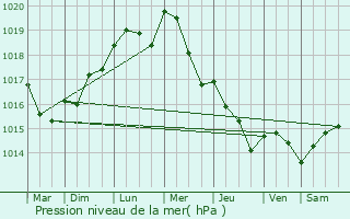 Graphe de la pression atmosphrique prvue pour Vaux-Andigny