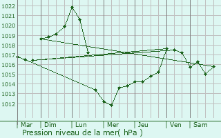 Graphe de la pression atmosphrique prvue pour Eauze