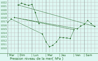 Graphe de la pression atmosphrique prvue pour Le Poir-sur-Vie