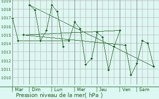 Graphe de la pression atmosphrique prvue pour Villarembert