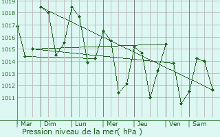 Graphe de la pression atmosphrique prvue pour Montaimont