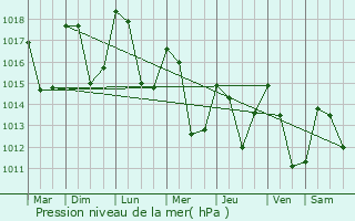 Graphe de la pression atmosphrique prvue pour Laval-d