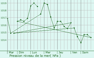 Graphe de la pression atmosphrique prvue pour Walferdange