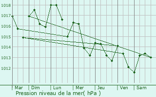 Graphe de la pression atmosphrique prvue pour Bonlieu-sur-Roubion