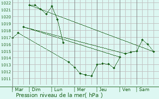 Graphe de la pression atmosphrique prvue pour Segr-en-Anjou Bleu