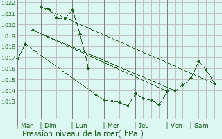 Graphe de la pression atmosphrique prvue pour Le B