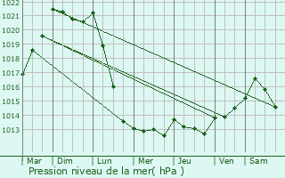 Graphe de la pression atmosphrique prvue pour Courvaudon