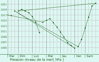 Graphe de la pression atmosphrique prvue pour Ilek