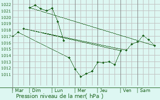 Graphe de la pression atmosphrique prvue pour La Planche