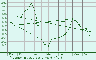 Graphe de la pression atmosphrique prvue pour Aureilhan