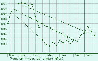Graphe de la pression atmosphrique prvue pour Saint-Germain-du-Pert