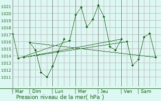 Graphe de la pression atmosphrique prvue pour Saint-Disdier
