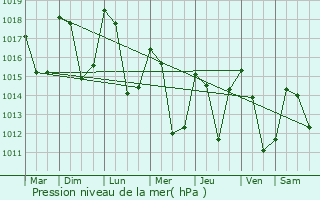 Graphe de la pression atmosphrique prvue pour Cholonge