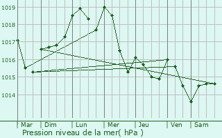 Graphe de la pression atmosphrique prvue pour Douzy