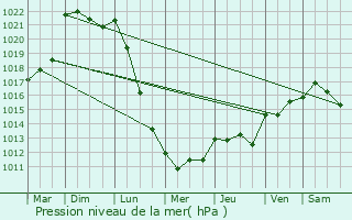 Graphe de la pression atmosphrique prvue pour Sainte-Luce-sur-Loire