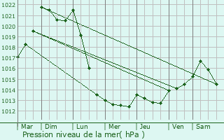 Graphe de la pression atmosphrique prvue pour Bernires-le-Patry