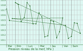 Graphe de la pression atmosphrique prvue pour Venthon