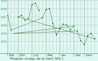 Graphe de la pression atmosphrique prvue pour Petite-Rosselle