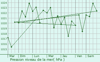 Graphe de la pression atmosphrique prvue pour Amboasary