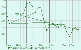 Graphe de la pression atmosphrique prvue pour Braquis