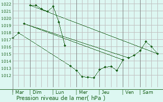 Graphe de la pression atmosphrique prvue pour Vitr