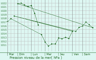 Graphe de la pression atmosphrique prvue pour Sautron