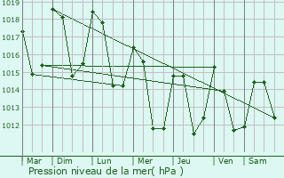 Graphe de la pression atmosphrique prvue pour La Giettaz