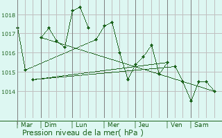 Graphe de la pression atmosphrique prvue pour Wissembourg