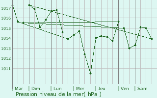 Graphe de la pression atmosphrique prvue pour Dernacueillette