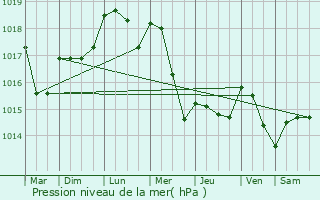 Graphe de la pression atmosphrique prvue pour Nantillois