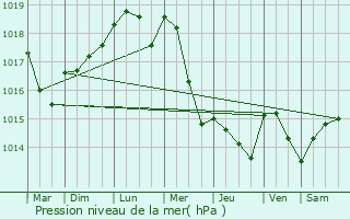 Graphe de la pression atmosphrique prvue pour Variscourt