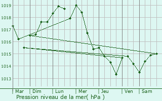 Graphe de la pression atmosphrique prvue pour Montbavin