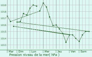 Graphe de la pression atmosphrique prvue pour Sermaize