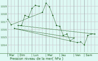 Graphe de la pression atmosphrique prvue pour Omcourt