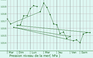 Graphe de la pression atmosphrique prvue pour Monceaux-l