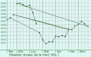 Graphe de la pression atmosphrique prvue pour Vigneux-de-Bretagne