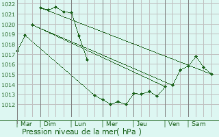 Graphe de la pression atmosphrique prvue pour Saint-Pair-sur-Mer