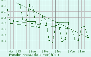 Graphe de la pression atmosphrique prvue pour Marnaz